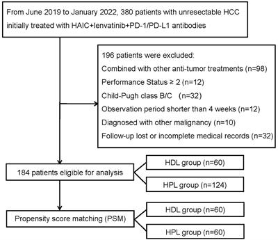 Comparing PD-L1 with PD-1 antibodies combined with lenvatinib and hepatic arterial infusion chemotherapy for unresectable hepatocellular carcinoma